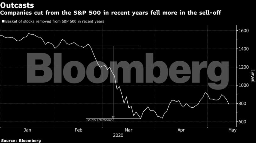 Companies cut from the S&P 500 in recent years fell more in the sell-off