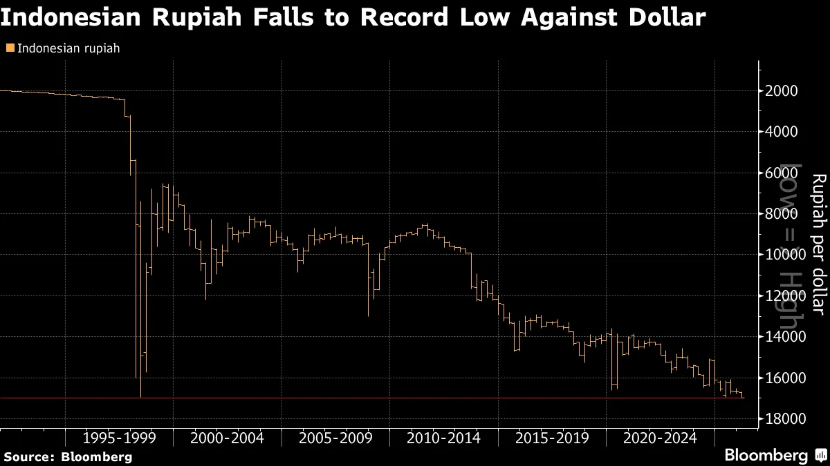 IDR/USD: Indonesia Rupiah Hits Record Low on Central Bank Autonomy Concerns  - Bloomberg