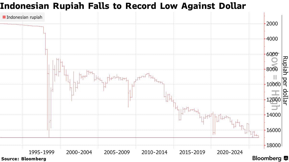 IDR/USD: Indonesia Rupiah Hits Record Low on Central Bank Autonomy Concerns  - Bloomberg