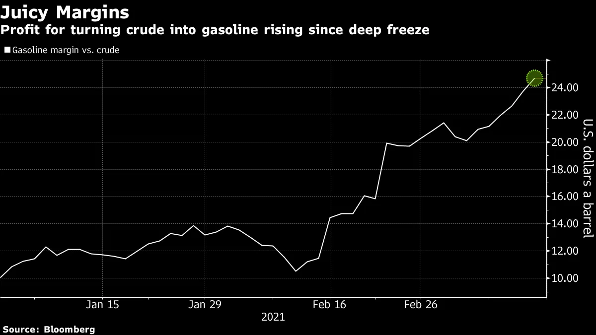 Profit for turning crude into gasoline rising since deep freeze