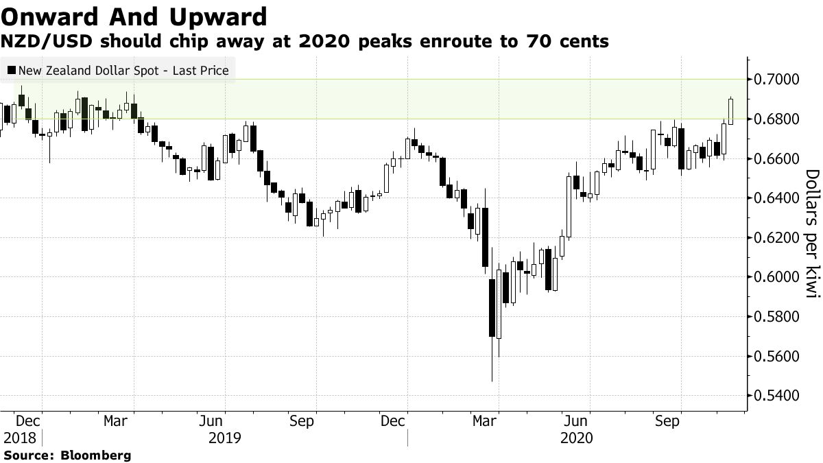 Kiwi Dollar (NZD USD) May Pass 70C as New Zealand Negative Rates Bets Wane  - Bloomberg