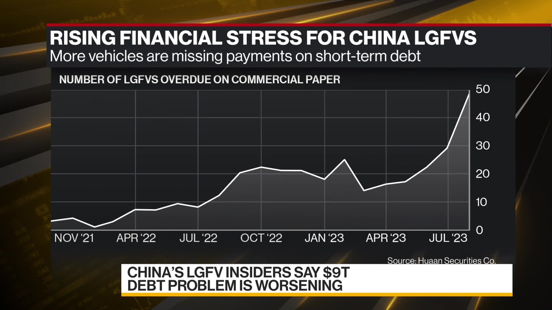 Watch China’s LGFV Insiders Say 9 Trillion Debt Problem Is Worsening