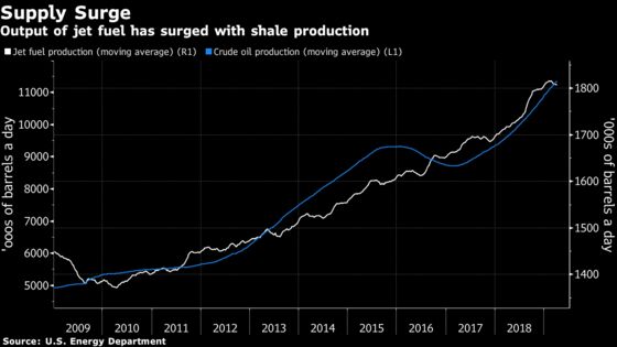 Shale’s Surge Could Cause Problems for Jet Fuel