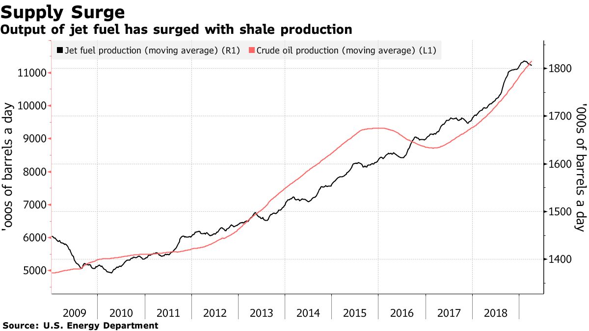 Shale Surge Claims a Victim as Jet Fuel Market at Risk of Glut Bloomberg