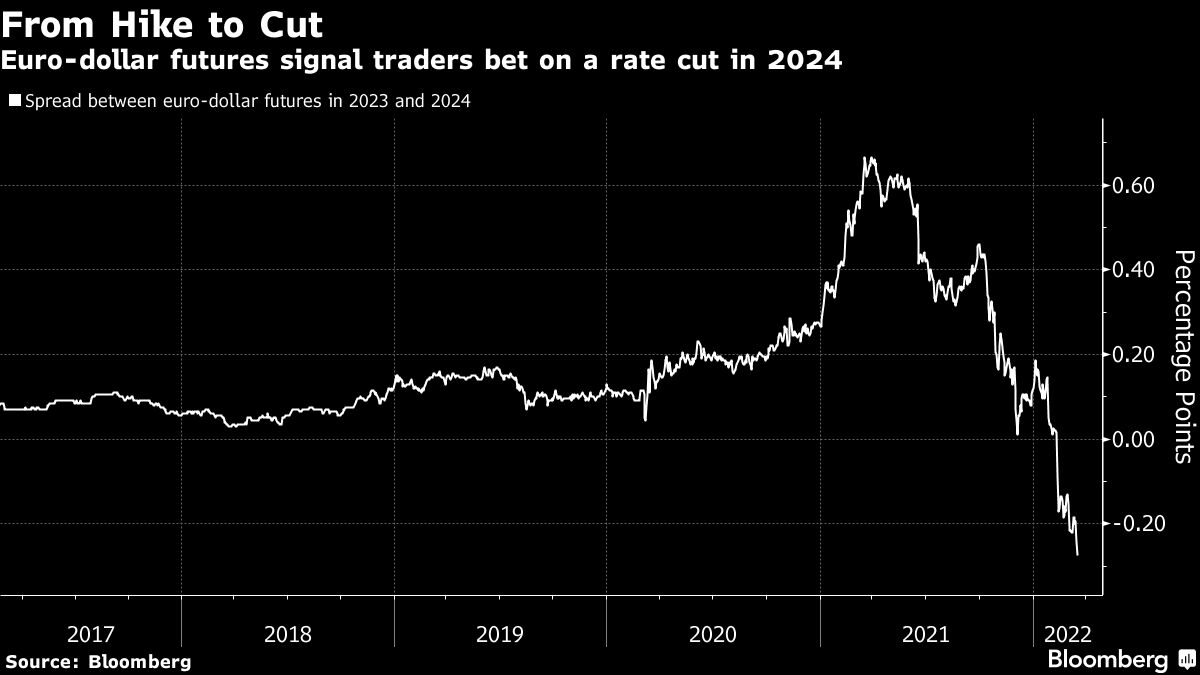 One Day After Fed Rate Hike, Traders Are Betting Cuts Will Start in