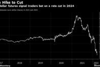 Euro-dollar futures signal traders bet on a rate cut in 2024