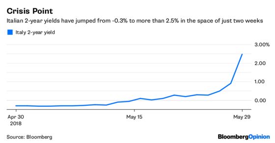 The ECB Fiddles as Rome Burns