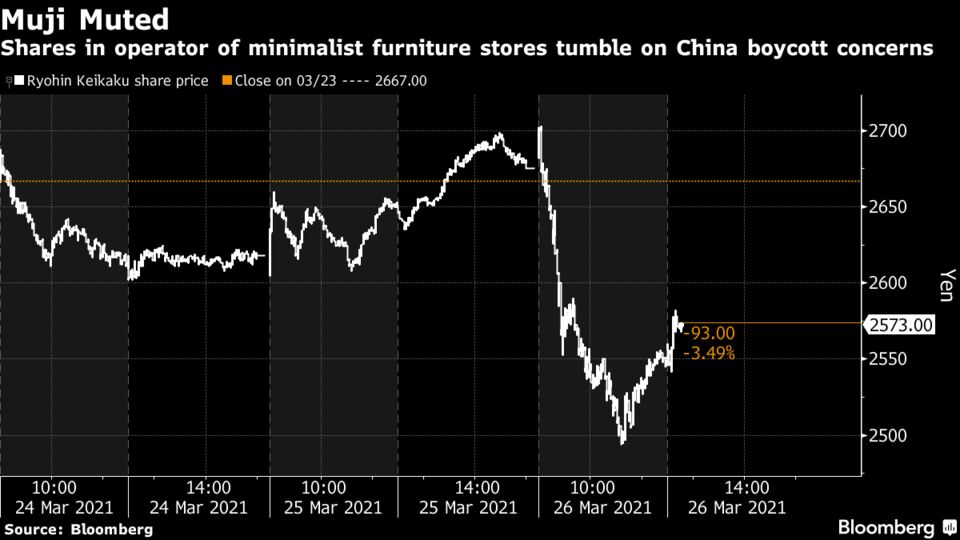 Shares in operator of minimalist furniture stores tumble on China boycott concerns