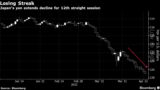 Japan's yen extends decline for 12th straight session