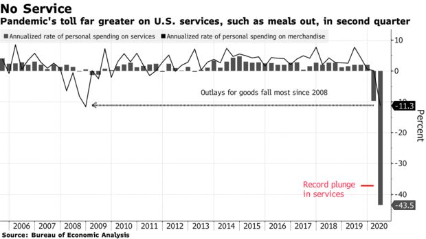 Pandemic's toll far greater on U.S. services, such as meals out, in second quarter