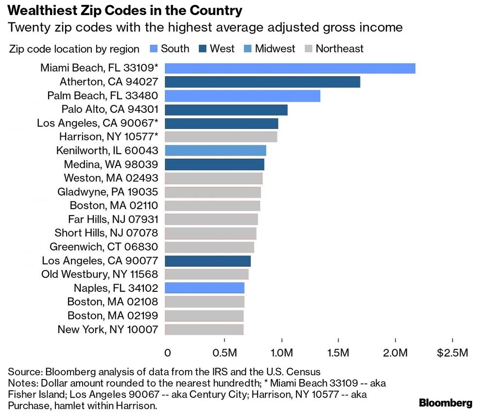 Richest American Zip Codes It Takes 2 2 Million A Year To Live In Us No 1 Bloomberg