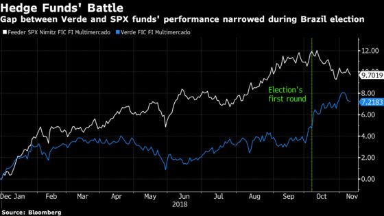 Brazil's Hedge Fund Legend Beats Rival on More Optimistic Bet