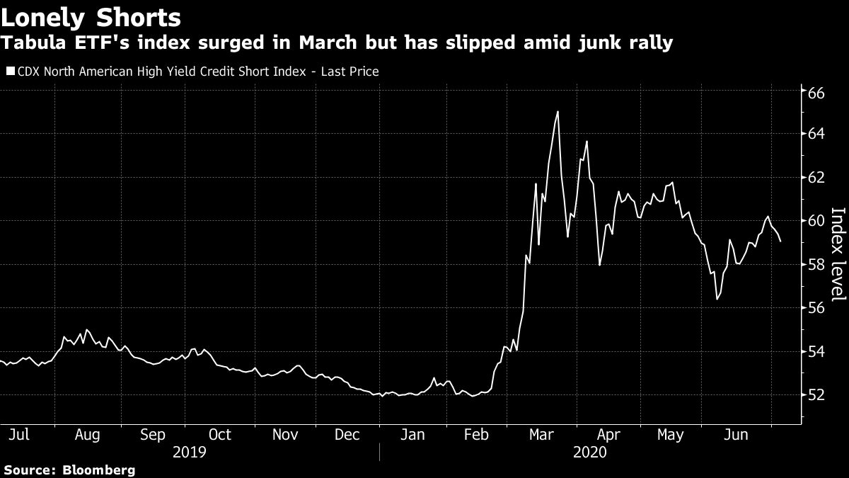 New ETF Lets Investors Short 100 Junk Bonds In A Single Trade - Bloomberg