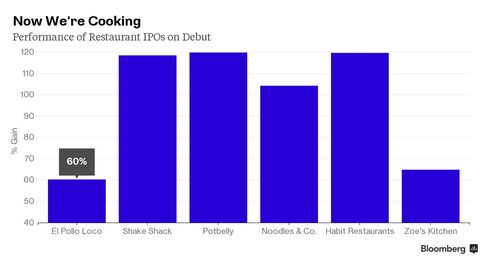 All 6 Fast Casual Chains to IPO in 2013-2014 Rose on Day 1