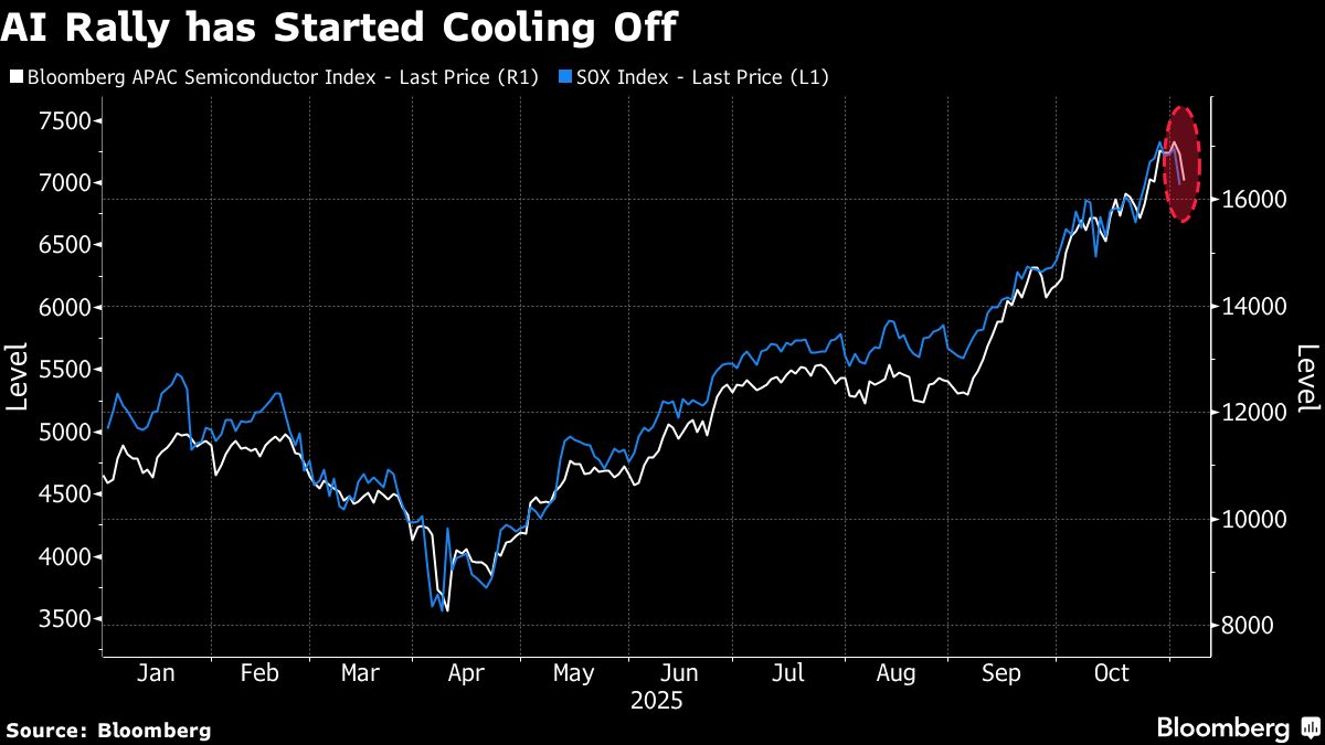 ⚫️ BLOOMBERG: La banca centrale di Singapore avverte sui rischi delle valutazioni azionarie nel settore tecnologico