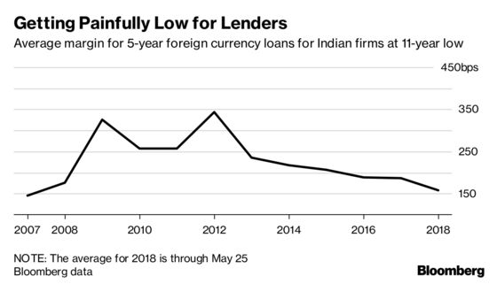 Decade-Low Costs for Dollar Loans Set to Rise for India Inc.