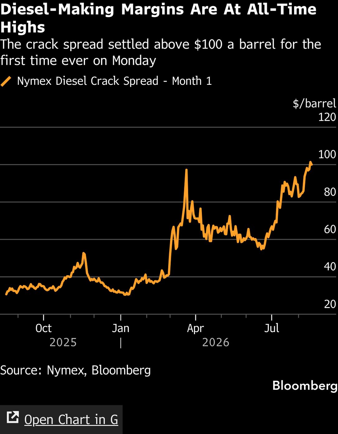 Diesel Margins Top 0 a Barrel to Reach Record High as Supply Crunch Grows - Bloomberg