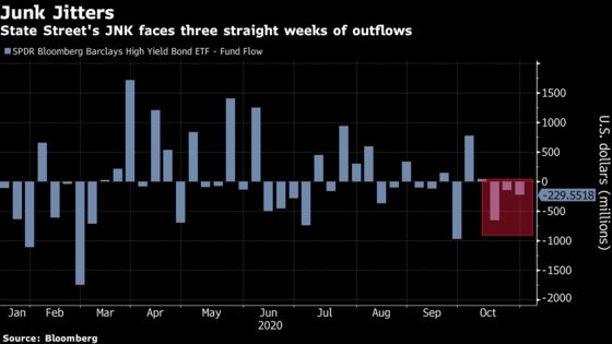 Junk-Bond ETF Suffers $3.7 Billion Exodus With Election Looming