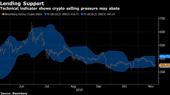 As Crypto Rout Deepens, One Technical Gauge Shows Rally Ahead