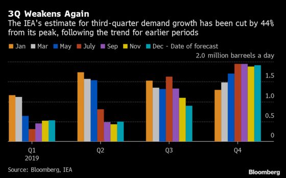 Oil Market’s Big Data Show OPEC+ Cuts Fall Short