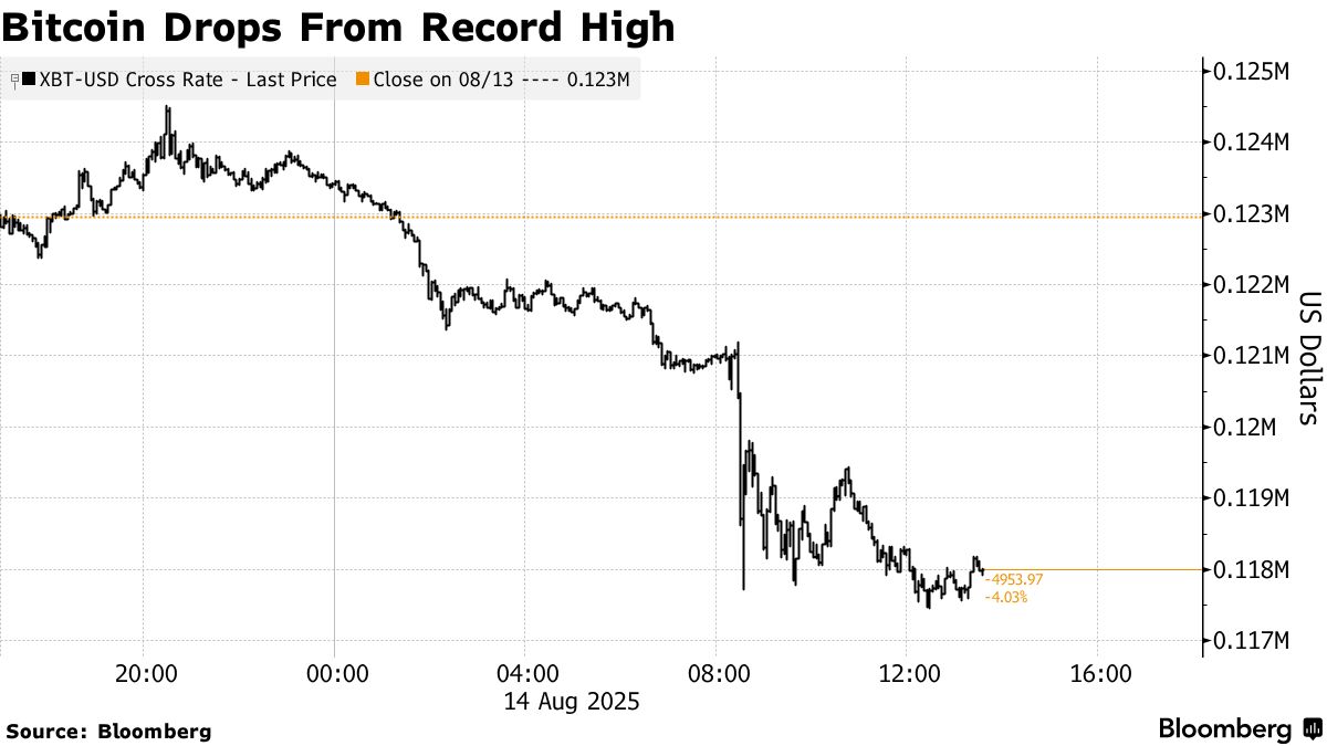 ビットコインが最高値から急反落、インフレ加速で利下げ観測後退 - Bloomberg