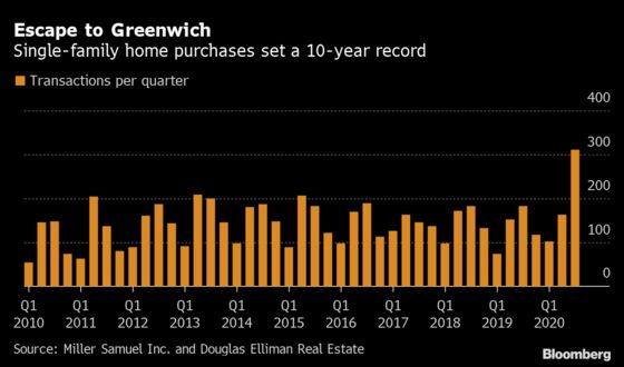 Greenwich Home Purchases Soar to a Decade High on NYC Exodus