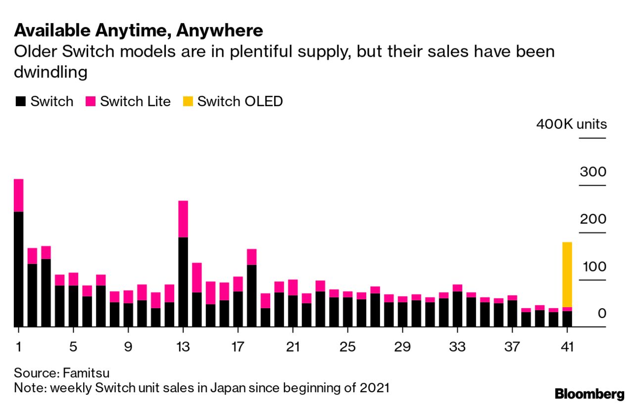 Nintendo Switch Super Mario Edition Fuels Japan Sales, Famitsu Shows -  Bloomberg