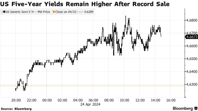 US Five-Year Yields Remain Higher After Record Sale