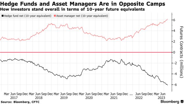 Hedge Funds and Asset Managers Are in Opposite Camps | How investors stand overall in terms of 10-year future equivalents