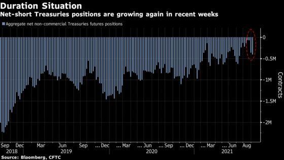 Hedge Funds Are Shorting Bonds Again in Ill-Timed Inflation Bet