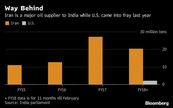 Trump or Cheap Iran Oil: Dilemma Facing Fastest Growing User