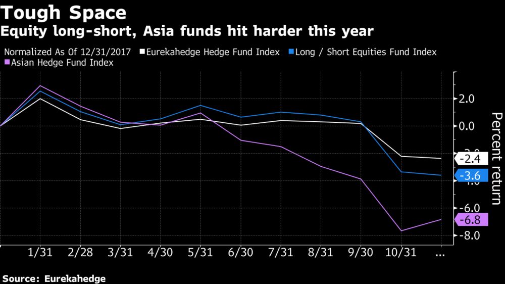 Hedge Fund Turiya Said To Cut Jobs After Swinging To A Loss