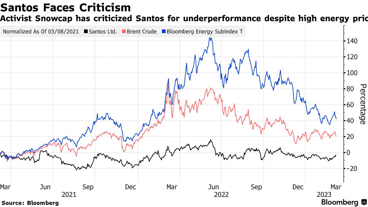 Activist Investor Slams Gas Firm Santos for Reckless Growth