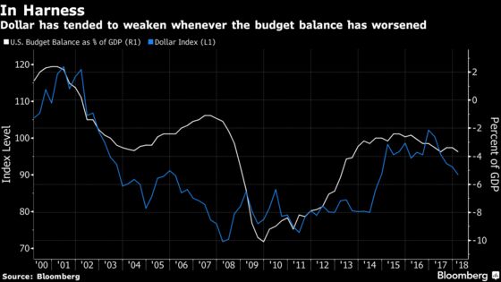 Dollar May Drop 5% as Deficits Return to Focus, Fund Says