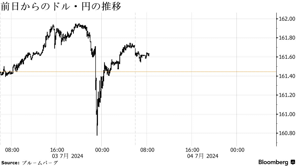 円は161円台後半、弱い経済指標で米金利低下も円売り基調継続 - Bloomberg