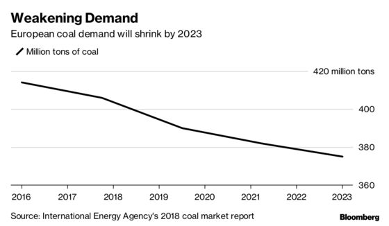 Coal’s Heyday At $100 a Ton Passes in Europe With Curbs on Its Use