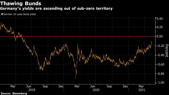 A New Era of Short Bets Against German Bonds Is Beginning