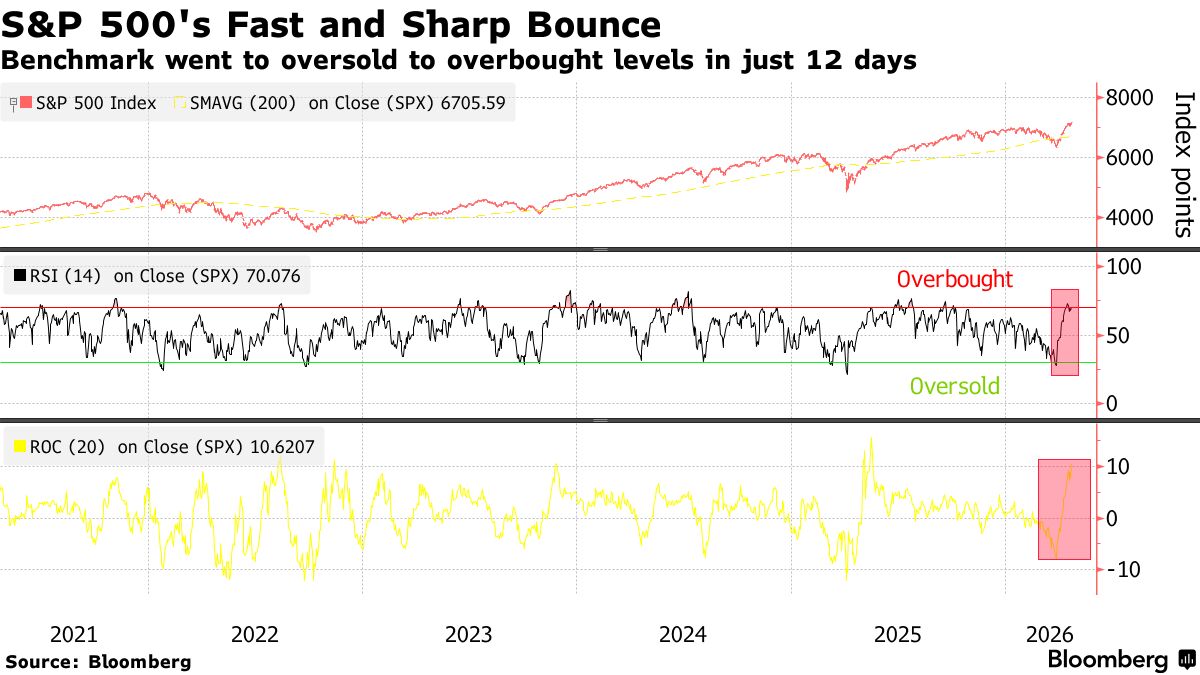 Goldman Says Hedge Funds Use Rally in US Stocks to Offload Risk - Bloomberg