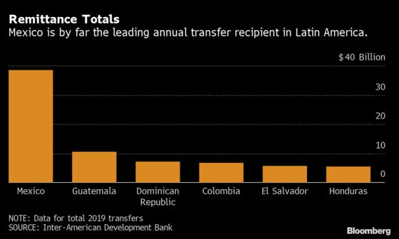 Cash Sent to Latin American Families Defies Forecasts for Plunge