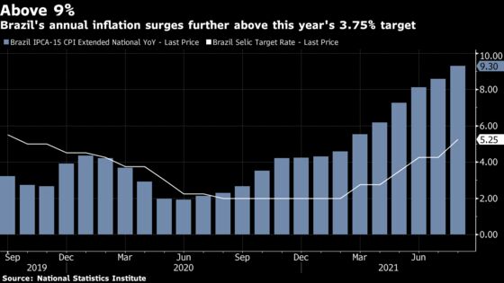 Brazil Inflation Speeds Up With More Key Rate Hikes in Sight