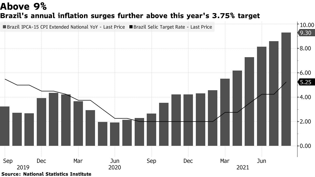 Brazil Central Bank Hastens Rate Hikes to Strangle Inflation, USD/BRL in  Peril