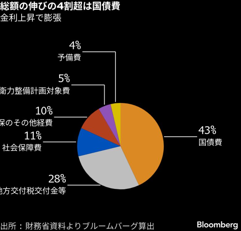 来年度予算122兆円超で最大、金利上昇で国債費膨張-積極財政の足かせ