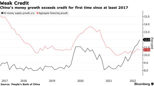 China's money growth exceeds credit for first time since at least 2017