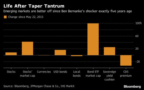 Not a Happy Anniversary: EM's Taper Tantrum Began 5 Years Ago