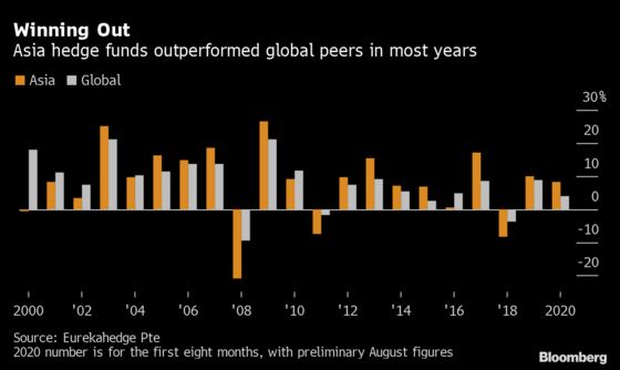 Early Pandemic Bets Paid Off Big for a Few Asia Hedge Funds
