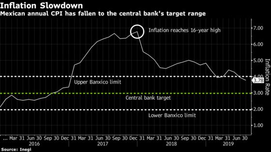 Mexico’s Slowest Inflation in 2 Years Opens Door for Rate Cut
