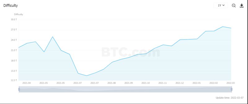 Bitcoin mining difficulty