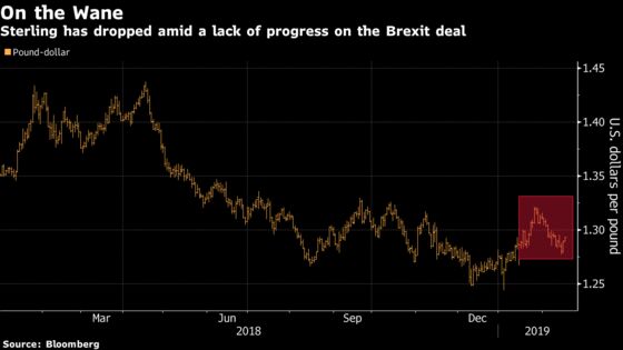 Pound Headwinds Gather After Split in Labour Party