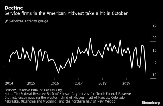 Kansas City Fed Service Firm Gauge Contracts by Most Since 2016