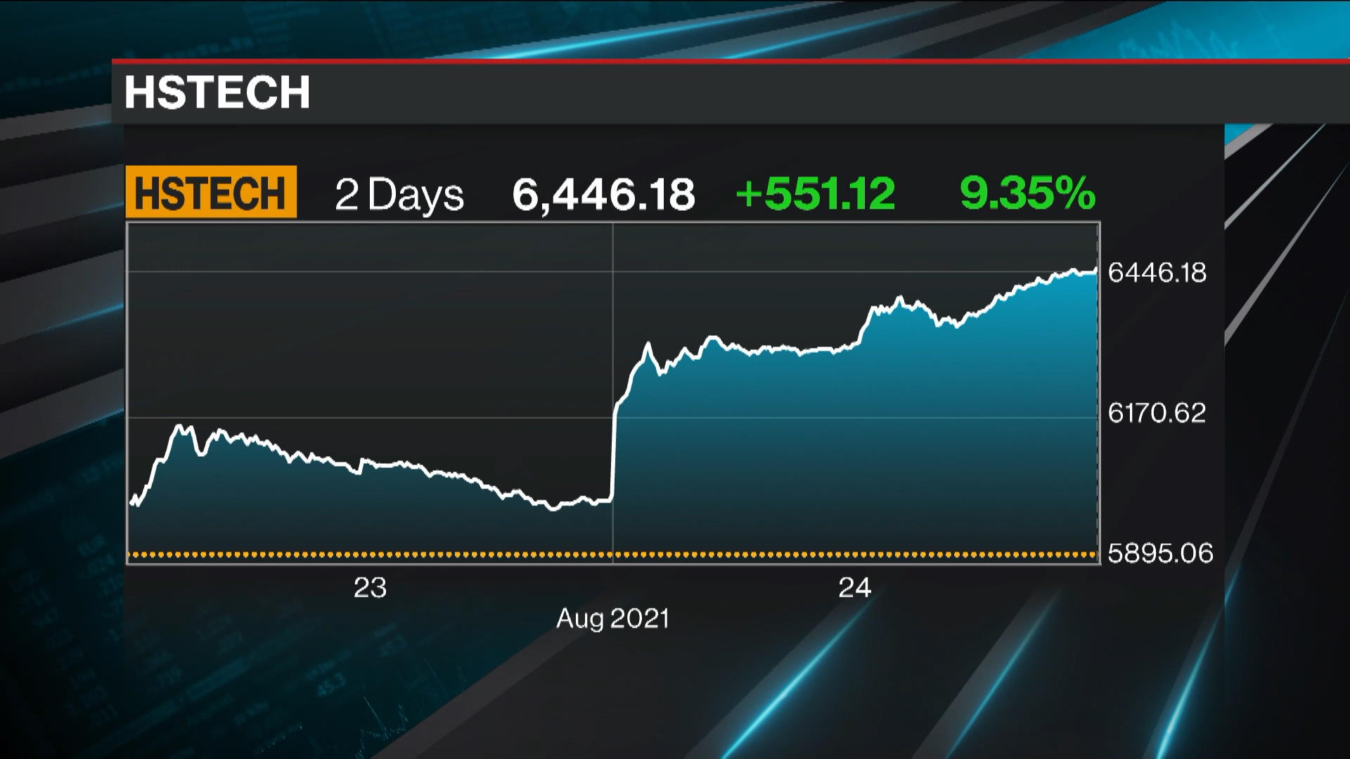 Watch China Tech Stocks Extend Rally as Cathie Wood Buys In - Bloomberg